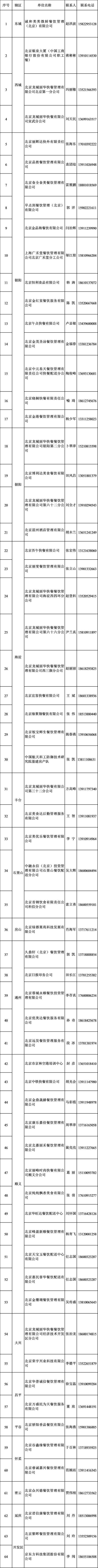 北京公布部分集体用餐配送单位，共64家