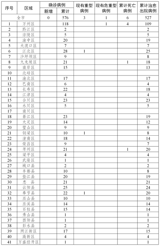 2020年3月9日重庆市新冠肺炎疫情情况