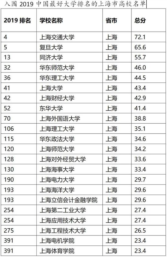 2019年大学人气排行榜_大学人气排行榜 你的大学上榜了吗