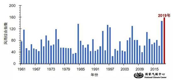 1961年以来逐年台风风雨综合强度指数最大值历年变化