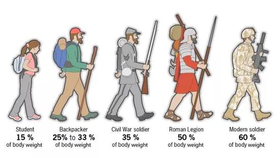 （负重占自身体重的对比图 注：其中罗马军团时期为50%，现代为60%。）