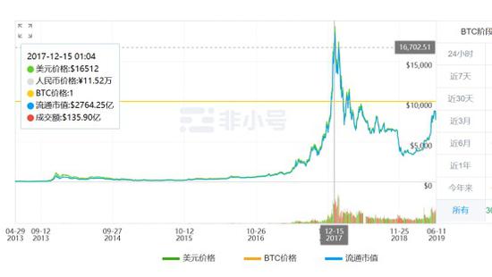 比特价格走势图  非小号行情截图