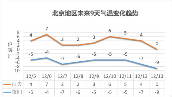 冷冷冷!北京气温创入冬新低,下周一再迎明显