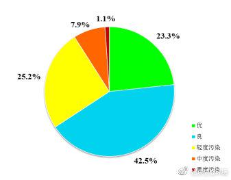  2019年空气质量各级别分布情况