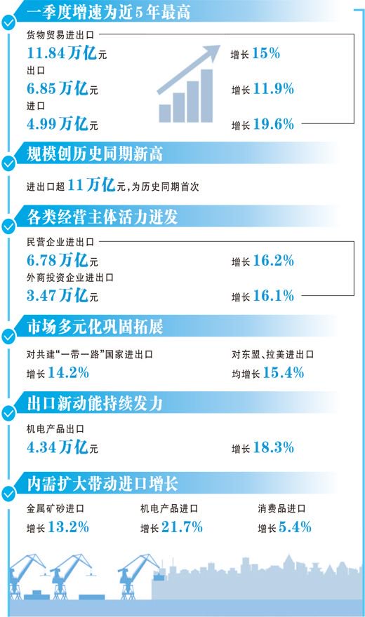 进出口增速为近五年最高（权威发布）