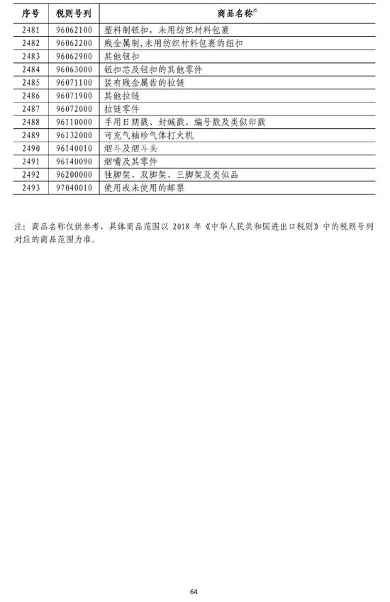 对美加征20%关税商品清单  ↓↓↓