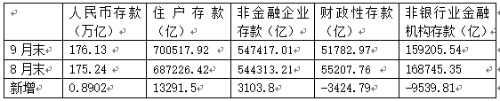  经济观察网记者根据人民银行数据编制