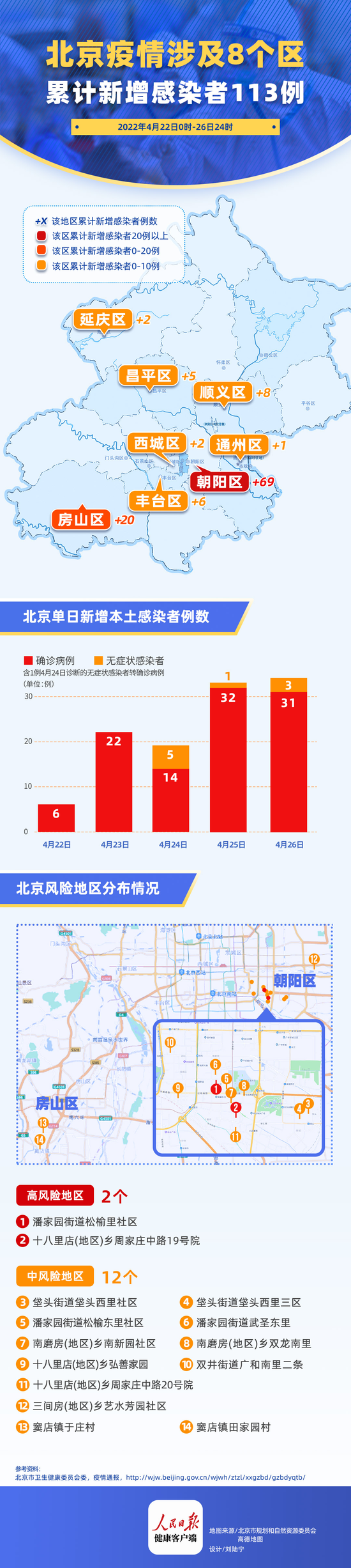 北京5天新增113例感染者，隐匿传播超1周，在校学生确诊32例