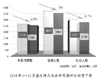 截至11月底 河南查处形式主义官僚主义问题2607件