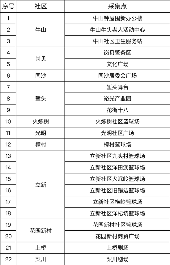 (具体地点及检测采样时间以现场安排为准)