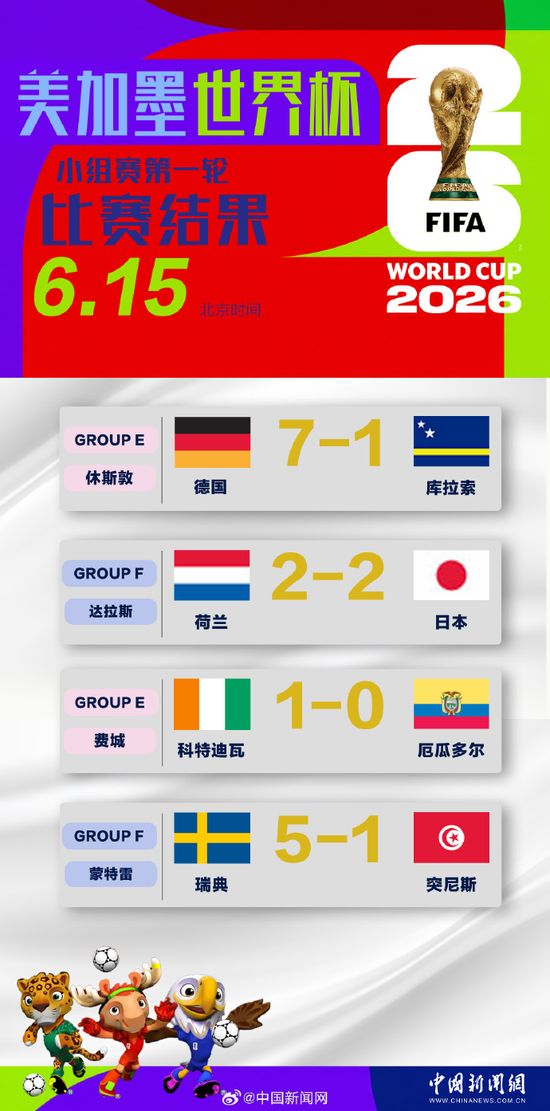 德国7比1大胜库拉索，以239球超越巴西成为赛事历史进球最多的队伍 世界杯赛场上一次出现该比分是12年前，当时德国在半决赛中大胜巴西