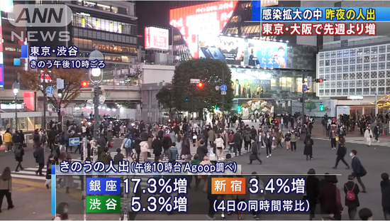 东京都现单日最大增幅 夜间外出人数却在不断增加