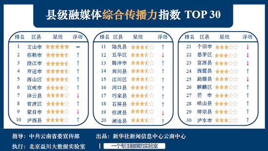 2020旅游排名榜_2020年12月云南省县级融媒体综合传播力排行榜发布文山市
