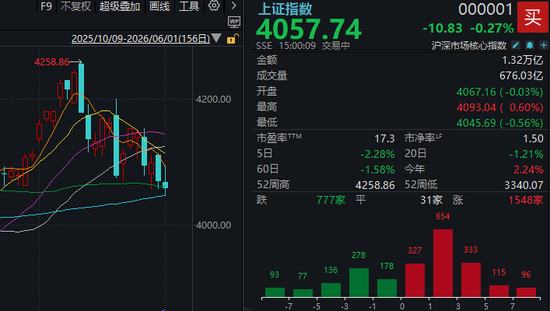 3700多家上涨，三大指数却都在跌？6月第一天，A股有重要变化