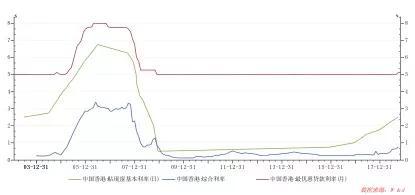 香港最新利率数据