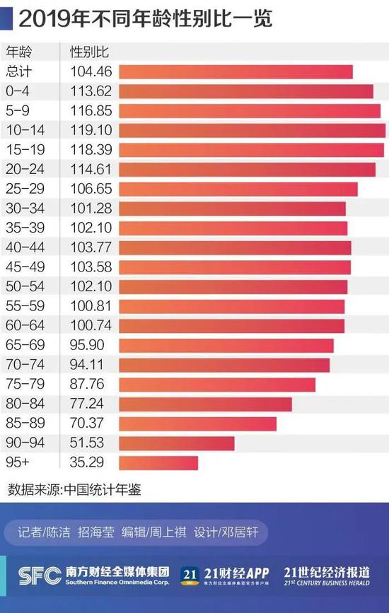中国31省份男女比例排名出炉 手机新浪网 中国31省份男女比例排名出炉 手机新浪网