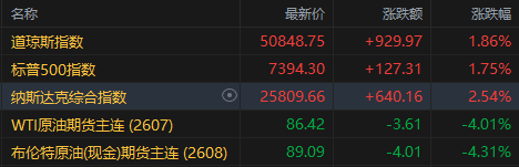 美股收盘：美伊局势反转纳指升超2.5% 芯片股强反弹费城指数涨8%
