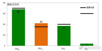 2019年北京PM2.5一级优天数达187天 占比首次过半