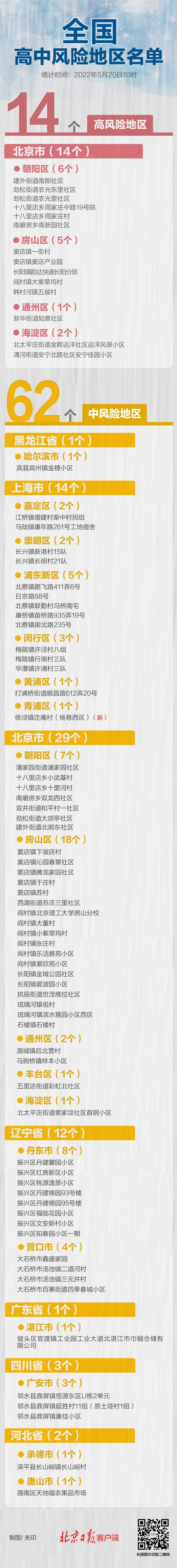 上海1地升级中风险，全国现有高中风险区14+62个