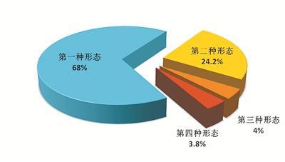 全国纪检监察机关运用监督执纪“四种形态”占比图 来源：中央纪委国家监委网站