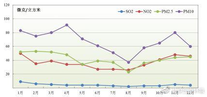  2019年四项污染物月均浓度变化情况