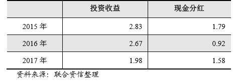 2015年-2017年有线电视业务投资收益（单位：亿元）