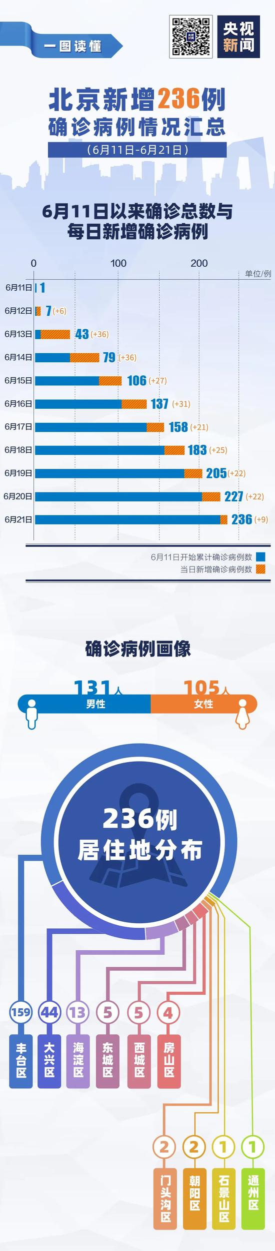北京11天236例确诊病例情况汇总 一图了解插图(1) 北京11天236例确诊病例情况汇总 一图了解插图(1)