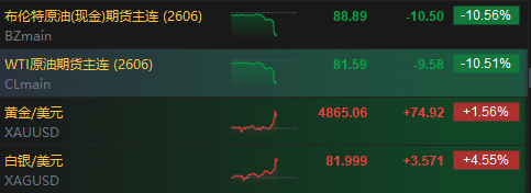 伊朗外长宣布谈判期间开放海峡 国际油价闪崩10%、纳指冲击13连涨