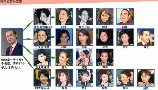 赌王何鸿燊逝世:4房太太,17个孩子,与5000亿家