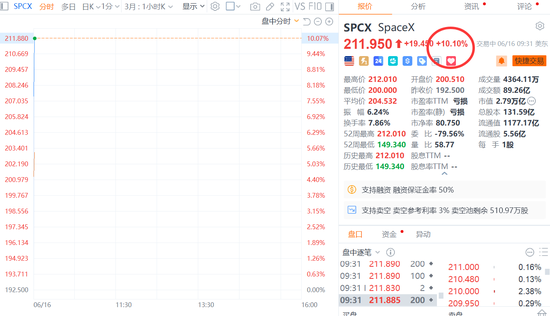 SpaceX涨幅扩大至10% 总市值达2.75万亿美元超越亚马逊