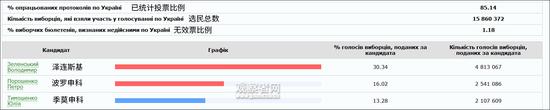 乌克兰大选计票结果（更新中）