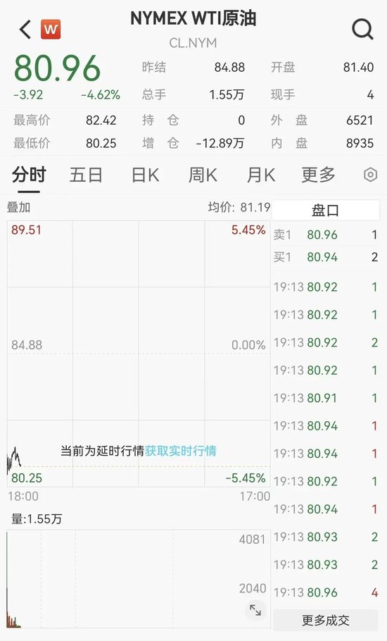 利好来袭！油价重挫，黄金大涨，美股期指拉升