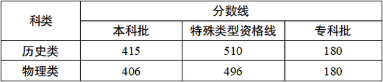 重庆市2026年普通高校招生录取最低控制分数线公布