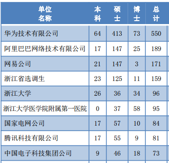 国内最优秀大学的毕业生们都去哪了？最大雇主是这家公司