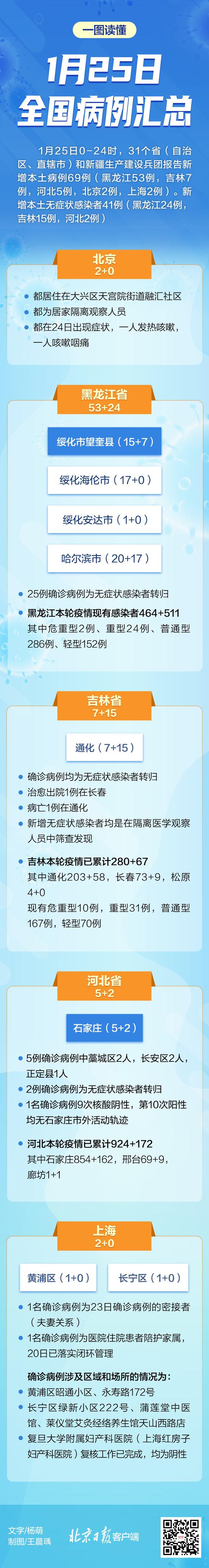 一图读懂 1月25日全国病例汇总 新浪新闻 一图读懂 1月25日全国病例汇总 新浪新闻