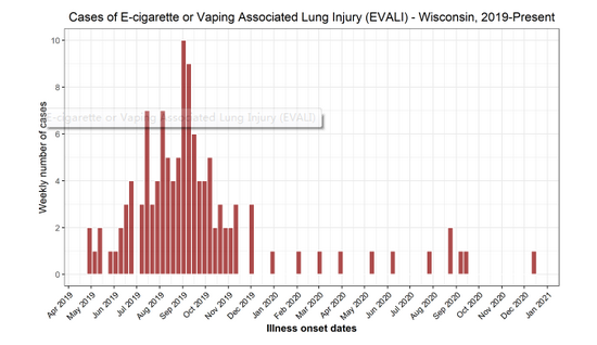  △威斯康星州电子烟导致的“肺损伤”自2019年4月至2021年1月每月报告案例数