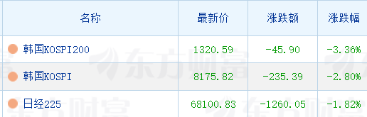 韩股大跌触发熔断，三星电子跌超5%，日经225跌破69000点