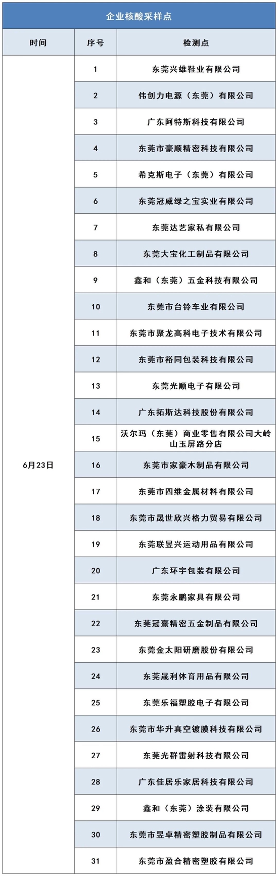 ▲ 企业采样点只接受该企业人员进行采样