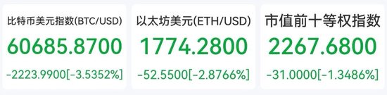 超57万人爆仓！比特币盘中触及60000美元，近五日已跌超20%