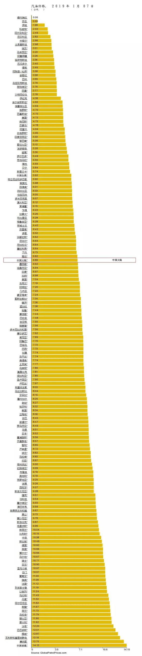 时间：2019年1月7日 单位：元/公升