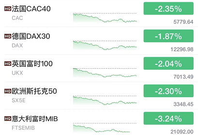 今夜无眠！黑色星期五，欧美"全崩了"！股债汇三杀