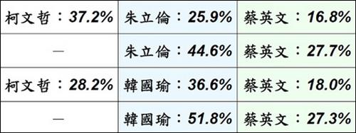就满意度而言，64.5%的受访民众对蔡英文持负面评价，远高于正面评价的26.3%。