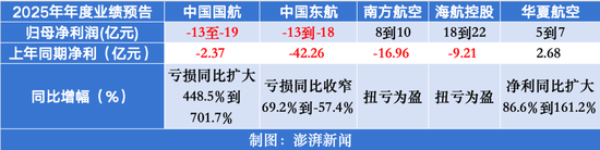 民航持续回暖：南航、海航预计去年归母净利实现扭亏为盈，东航净亏大幅收窄