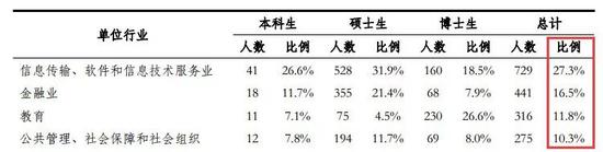 国内最优秀大学的毕业生们都去哪了？最大雇主是这家公司