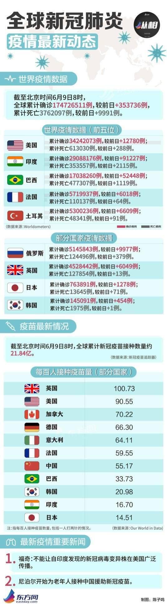 海外疫情早报 印度将为成年人免费接种疫苗 越南政府呼吁公众捐款购买新冠疫苗 新冠肺炎 新浪新闻