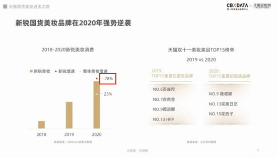  （来源：《天猫国货美妆进击之路——2021美妆行业趋势洞察报告》截图）