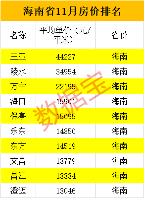 大陆最新房价排行榜出炉 这个三线城市比肩北上广