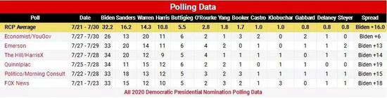  （相比第一位拜登的32.2，杨仅为1.8  via Real Clear Politics）