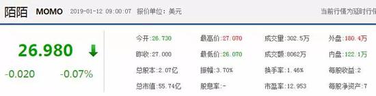 （2019年1月14日东方财富陌陌实时股价截图）