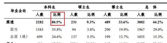 国内最优秀大学的毕业生们都去哪了？最大雇主是这家公司